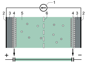 強(qiáng)力超級電容器的典型結(jié)構(gòu)：（1）電源，（2）集電極，（3）極化電極，（4）亥姆霍茲雙層，（5）具有正負(fù)離子的電解液，（6）隔膜。